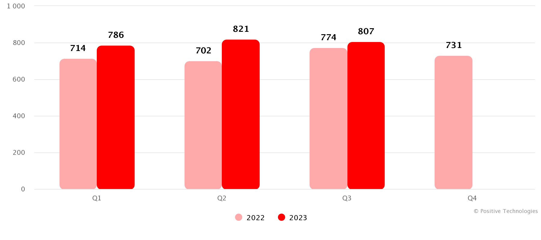 Number of attacks in 2022 and 2023 (by quarter)