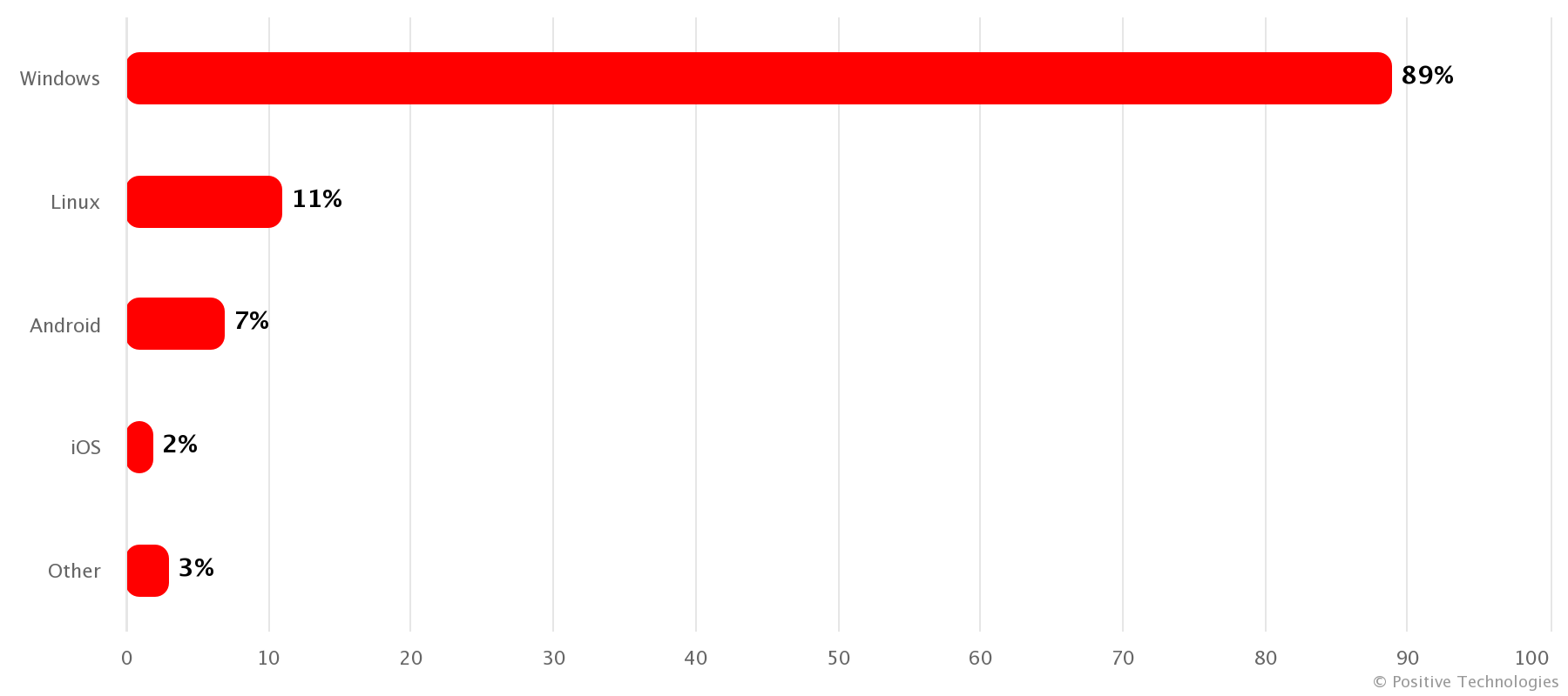 Target OS in malware attacks (percentage of successful attacks)