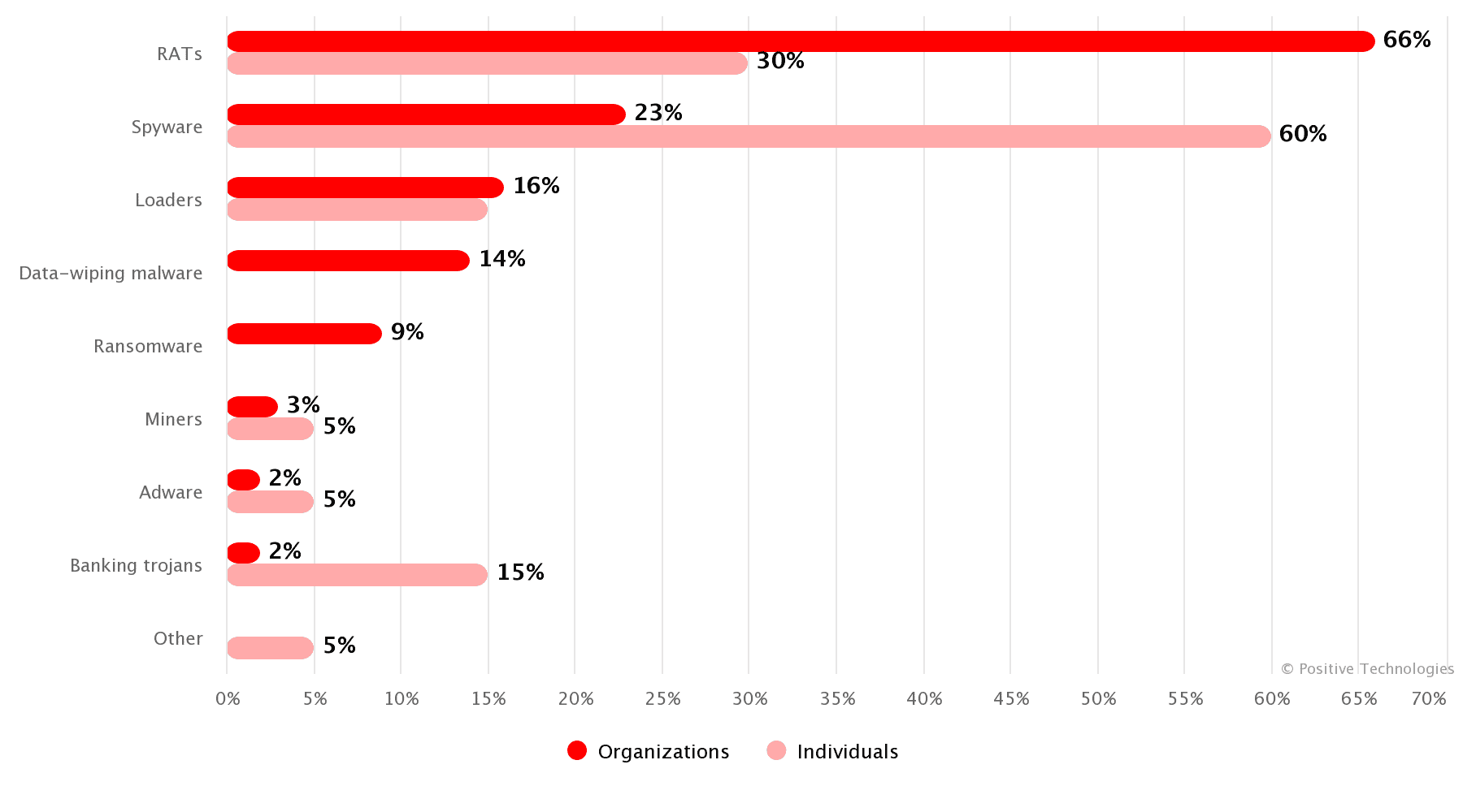Types of malware (percentage of malware attacks)
