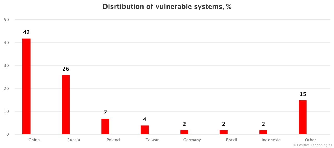Disrtibution of vulnerable systems